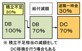 積立不足相当の減額をしてDC移換を行う場合もある