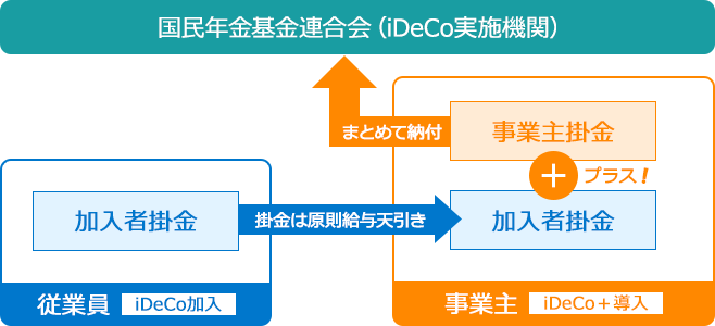 iDeCo＋の概要