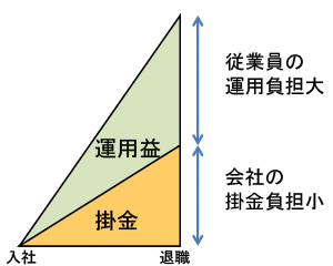 従業員の運用負担大、会社の掛金負担小