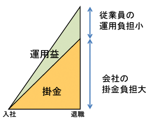 従業員の運用負担小、会社の掛金負担大