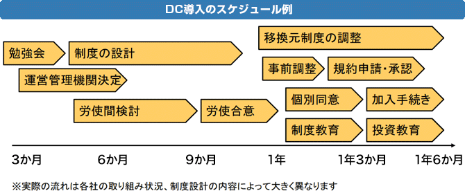 DC導入のスケジュール例