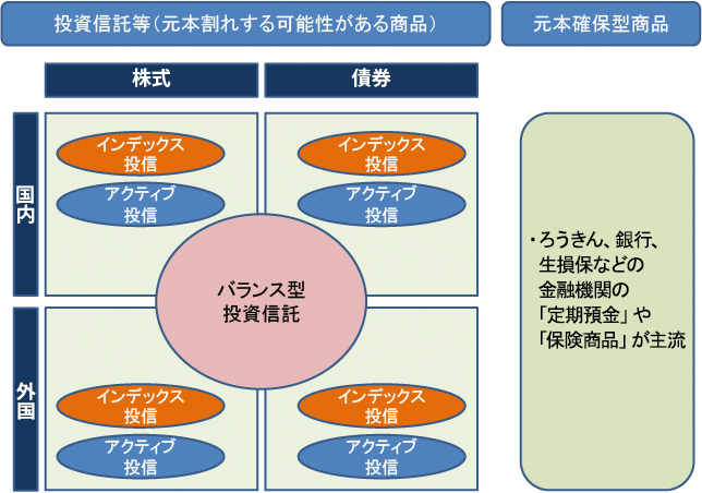 ［運用商品の選定ルール］イメージ