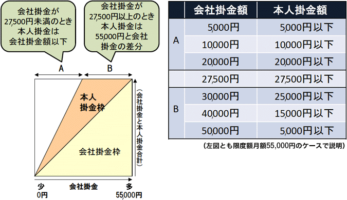 ［マッチング拠出のルール］イメージ