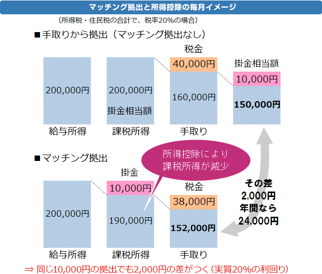 マッチング拠出と所得控除の毎月イメージ