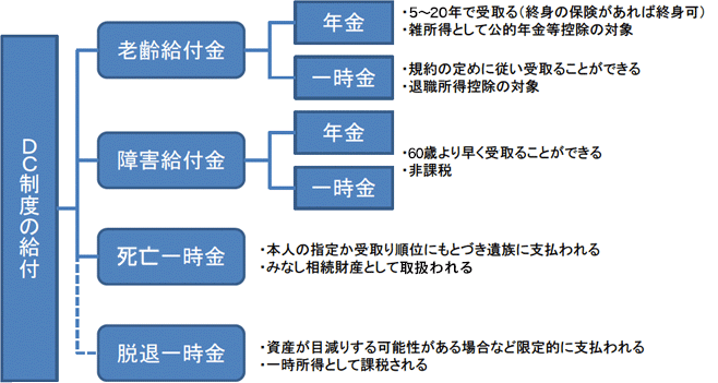 ［給付の全体像］イメージ