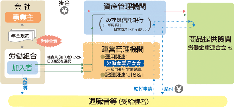 ろうきんDCプランの仕組み