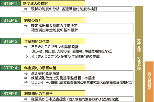 ろうきんDCプランの導入手順