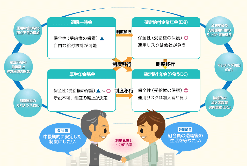 退職金・企業年金を取り巻く環境イメージ