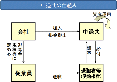 中退共の仕組み