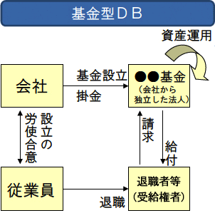 ［基金型DB］イメージ