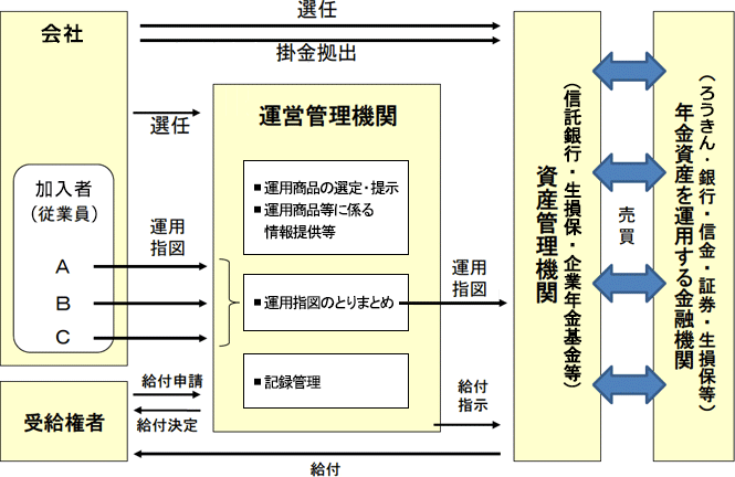 ［企業型DC］イメージ