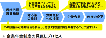 企業年金制度の見直しプロセス