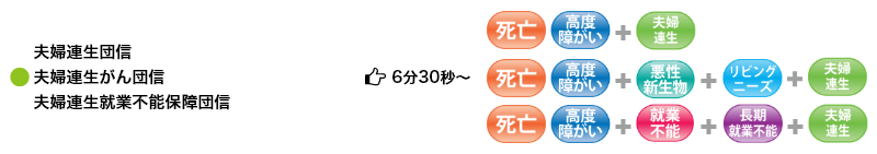 ●夫婦連生団信　夫婦連生がん団信　夫婦連生就業不能保障団信 5分27秒 （死亡・高度障がい＋夫婦連生）（死亡・高度障がい＋悪性新生物＋リビングニーズ＋夫婦連生）（死亡・高度障がい＋就業不能＋長期就業不能＋夫婦連生）