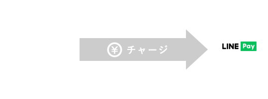 チャージ手数料無料