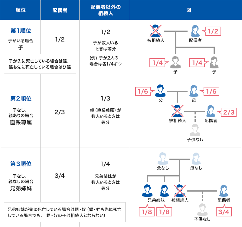 図表