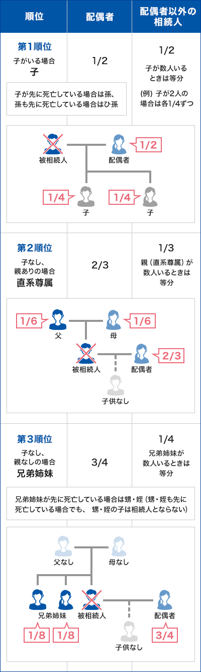 図表