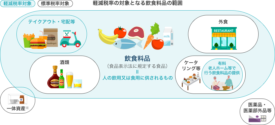 軽減税率の対象となる飲食料品(人の飲用または食用に供されるもの)の範囲 標準税率:外食・酒類・ケータリング等・一体資産・医薬品・医薬部外品等 / 軽減税率:テイクアウト・宅配便・有料老人ホームなどで行う飲食料品の提供