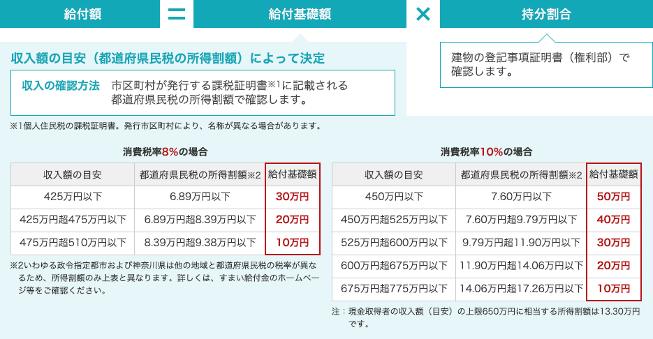 給付額＝給付基礎額【収入額の目安(都道府県民税の所得税額)によって決定】 × 持分割合【建物の労基事項証明書(権利部)で確認します。】