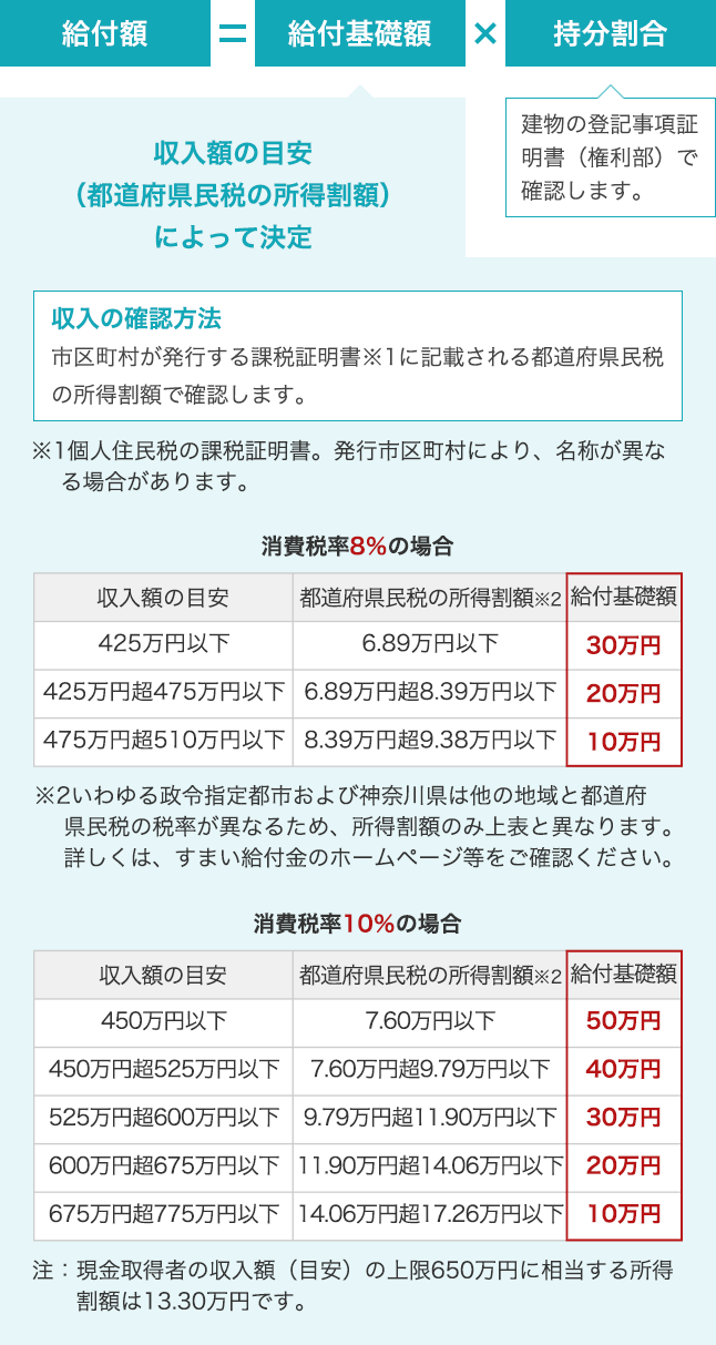 給付額＝給付基礎額【収入額の目安(都道府県民税の所得税額)によって決定】 × 持分割合【建物の労基事項証明書(権利部)で確認します。】