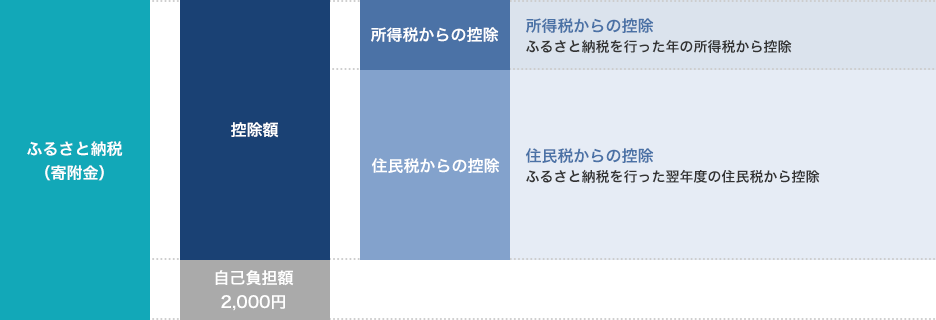 ふるさと納税の制度