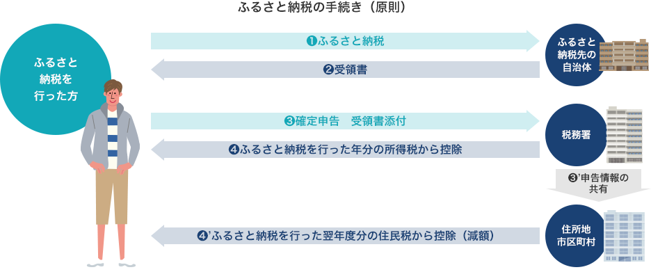ふるさと納税の手続き（原則）