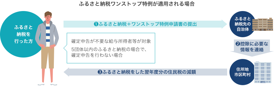 ふるさと納税ワンストップ特例が適用される場合