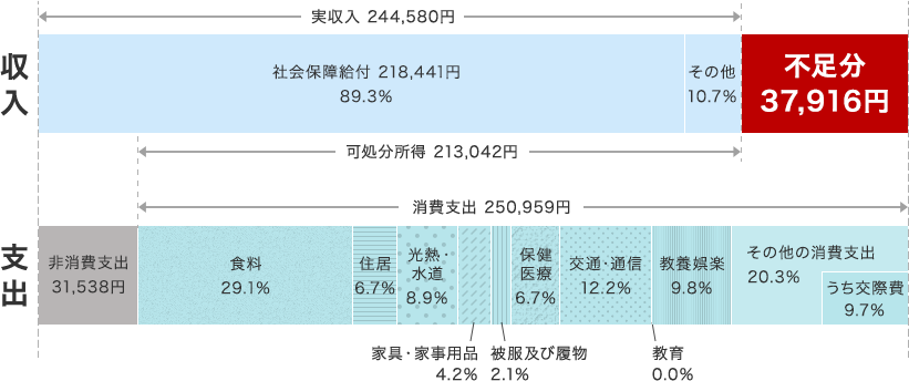 収入：実収入237,659円、可処分所得206,678円　支出：消費支出は239,947円。 不足分33,269円。