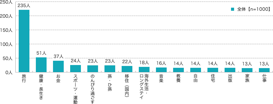 旅行235人 健康・長生き51人 お金37人 スポーツ・運動24人 のんびり過ごす23人 孫・ひ孫23人 移住(国内)22人 海外生活・ロングステイ18人 音楽16人 教養14人 自由14人 住宅14人 出版14人 家族13人 仕事13人