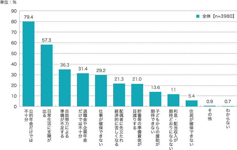 公的年金だけでは不十分82.8% 日常生活に支障が出る57.4% 退職金や企業年金だけでは不十分38.8% 自助努力による準備が不足する38.5% 仕事が確保できない31.6% 配偶者に先立たれ経済的に苦しくなる21.9% 貯蓄などの準備資金が目減りする16.0% 子どもからの援助が期待できない13.8% 利息・配当週にっが期待どおりにならない11.5% 住居が確保できない5.4% その他0.7% わからない0.3%