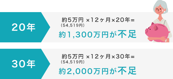 20年→約5万円×12ヵ月×20年=約1300万円不足　30年→約5万円×12ヵ月×30年=約2000万円不足