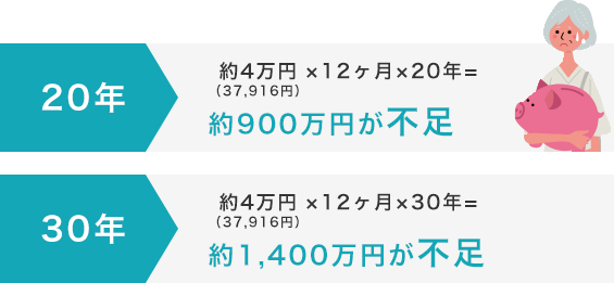 20年→約5万円×12ヵ月×20年=約1300万円不足　30年→約5万円×12ヵ月×30年=約2000万円不足