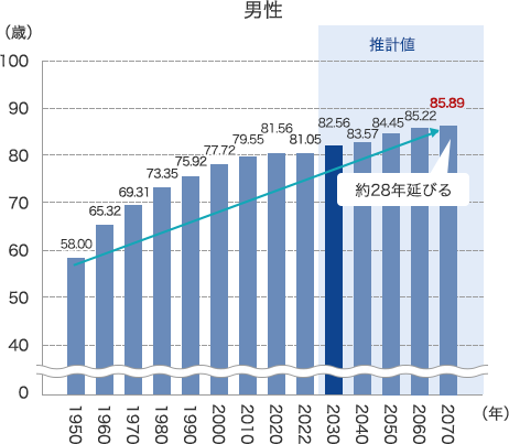 平均寿命の推移と将来推計の男性イメージ