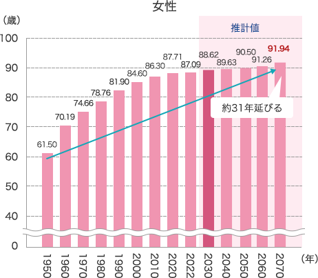 平均寿命の推移と将来推計の女性イメージ