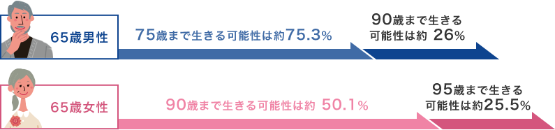 男性：75歳まで生きる可能性は約75.6% 90歳まで生きる可能性は約 26.5% ｜ 女性：90歳まで生きる可能性は約 50.5% 95歳まで生きる可能性は約26%