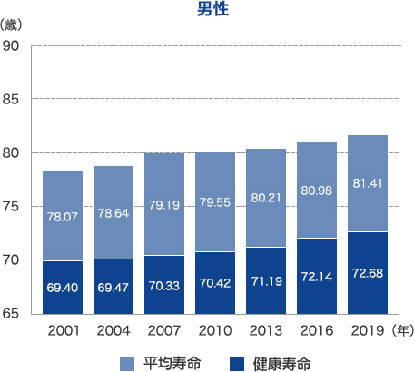 健康寿命と平均寿命の推移の男性イメージ