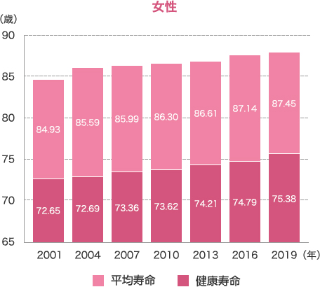 健康寿命と平均寿命の推移の女性イメージ