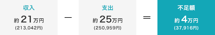 収入約21万円 - 支出約26万円 = 不足額 5万円