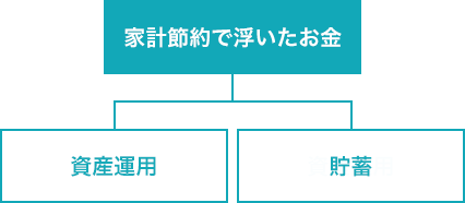 家計節約で浮いたお金 → 貯蓄・資産運用